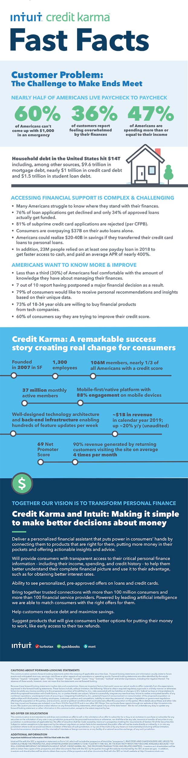 Intuit Credit Karma Fast Facts