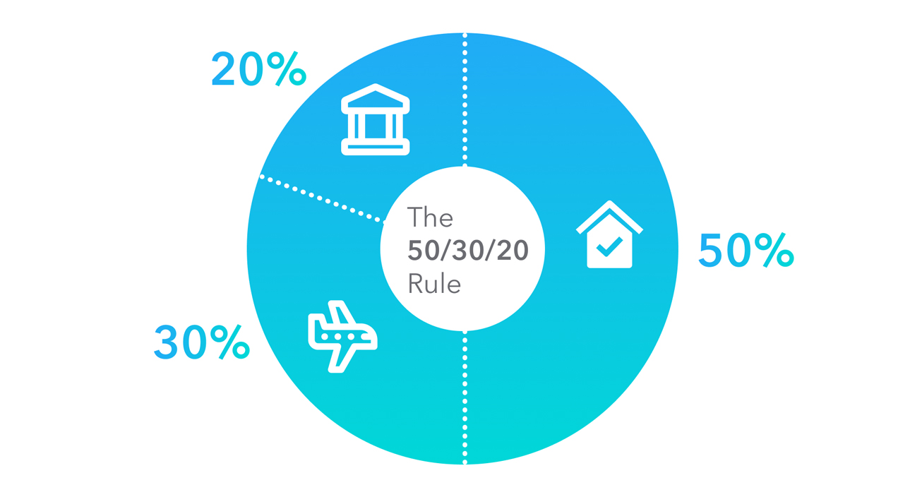 Text: "50/30/20 Rule" on top of pie chart.