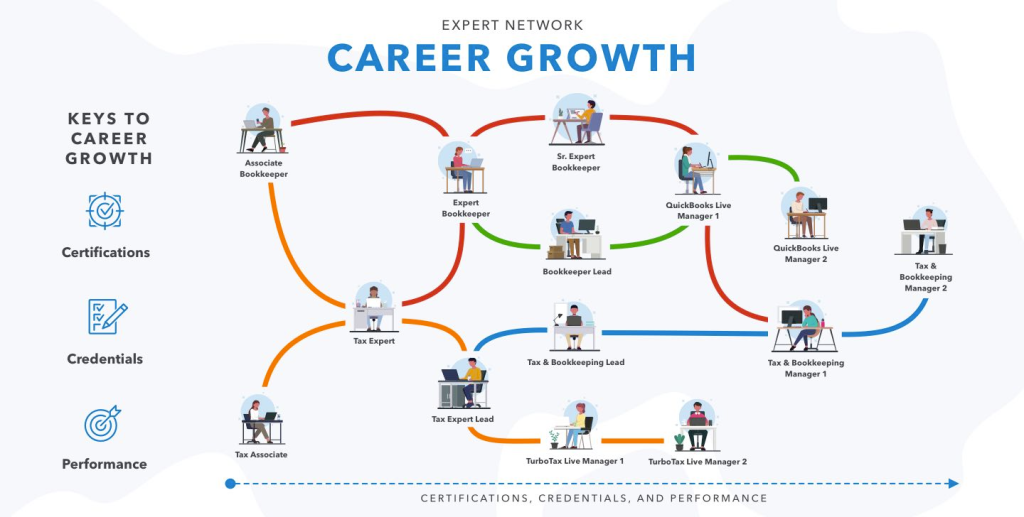 Bookkeeper career growth opportunities