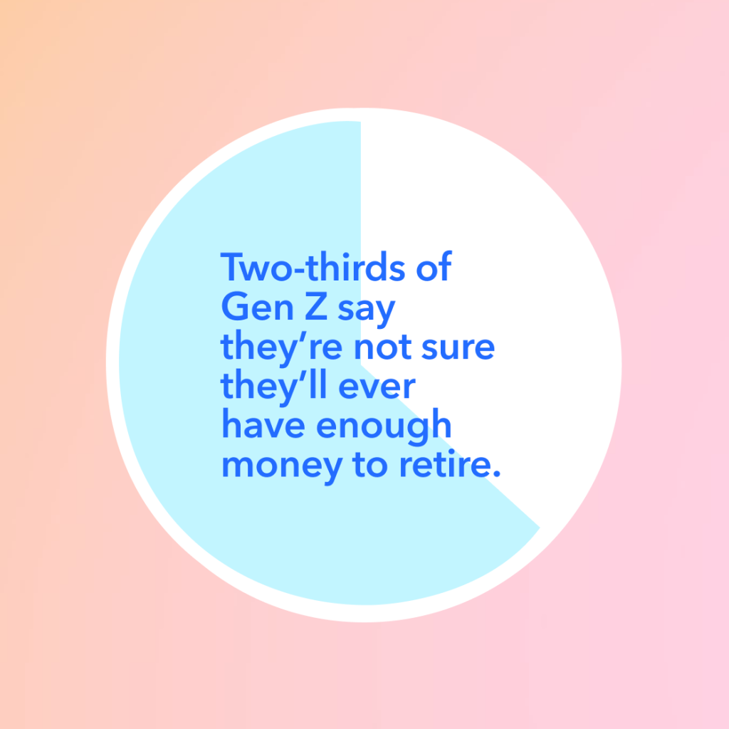 A pie chart with the words: Two-thirds of Gen Z say they're not sure they'll ever have enough money to retire.